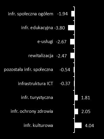 rozwój e-usług oraz rewitalizację.