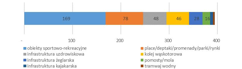 Wykres 76. Obiekty infrastruktury turystycznej wsparte w Poddziałaniu 5.1.