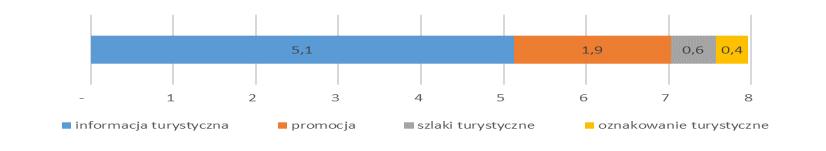 Wykres 77. Obiekty informacji turystycznej i promocji wsparte w Poddziałaniu 5.1.