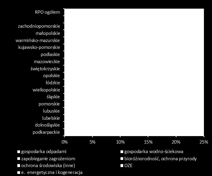 Interwencja RPO WZ 2007-2013 najbardziej różni się od pozostałych regionalnych programów operacyjnych pod względem puli środków przeznaczonych na ochronę środowiska i energetykę.