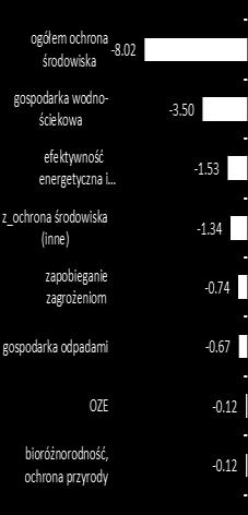 każdej z analizowanych podkategorii. Największe różnice (in minus) dotyczą wsparcia gospodarki wodno-ściekowej oraz efektywności energetycznej i zarządzania energią. Wykres 3.