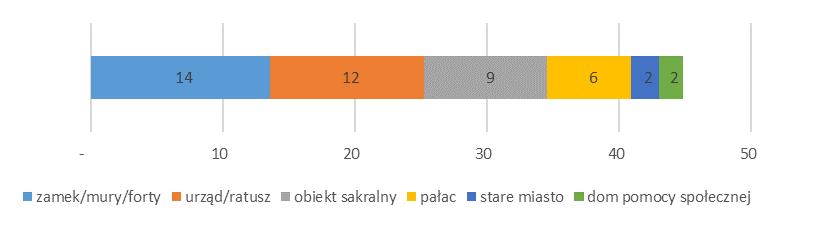Wykres 85. Obiekty dziedzictwa kulturowego wsparte w Poddziałaniu 5.2.