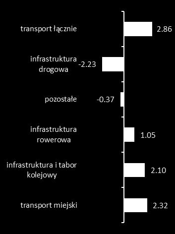 RPO WZ 2007-2013 wyróżnia jednak nieco inna struktura gałęziowa interwencji: znacznie mniejsze znaczenie ma transport drogowy (choć i tak jest gałęzią dominującą), a większe znaczenie ma transport