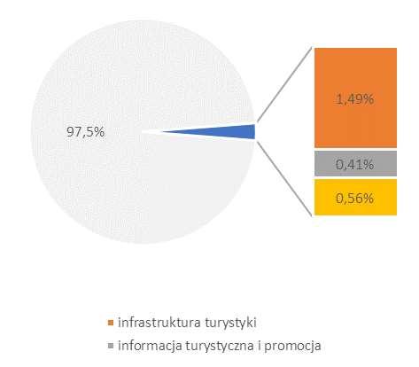 Charakterystyka interwencji Łączna alokacja ze środków EFRR w obszarze wsparcia rozwoju turystyki na terenie Szczecińskiego Obszaru Metropolitalnego (Działania 6.1 i 6.3) wyniosła 22,6 mln euro.