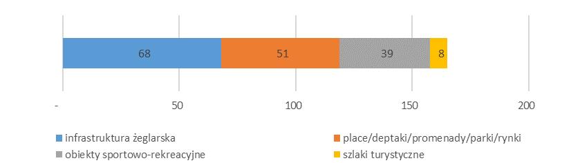 Zdecydowanie najwięcej projektów, zarówno w ujęciu ilościowym, jak i wartościowym, dotyczyło rozwoju infrastruktury turystyki.