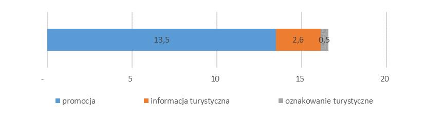 promocję konkretnych produktów turystycznych stanowiących atut regionu, takich jak Zachodniopomorski Szlak Żeglarski czy oferta Wellness & Spa. 10