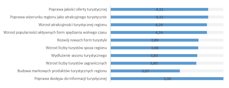 Wykres 101. Oddziaływanie projektów wspartych w obszarze turystyki na terenie SOM Źródło: Opracowanie własne na podstawie badania CAWI (n=19) beneficjentów Działań 6.1 i 6.4.