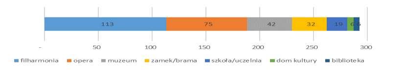 Książąt Pomorskich, Pałac pod Globusem). Dwa projekty dotyczyły budowy zupełnie nowych obiektów, w tym nagrodzonego nagrodami architektonicznymi nowoczesnego budynku Filharmonii Szczecińskiej.