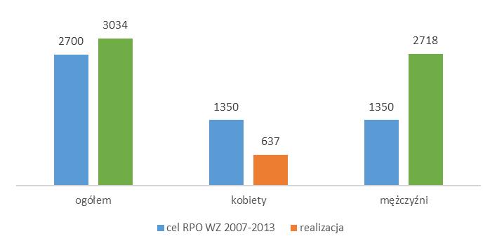 2.2 Analiza realizacji celu głównego i celów szczegółowych RPO WZ 2007-2013 cel poziom ocena realizacji Liczba nowo utworzonych miejsc pracy brutto rezultat cel główny: rozwój województwa zmierzający