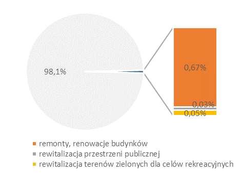 Dysproporcje w rozwoju społeczno-gospodarczym regionu. Obniżona atrakcyjność inwestycyjna w obrębie poszczególnych gmin i powiatów oraz całego województwa.