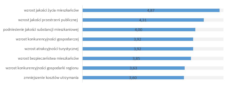 Wykres 115. Uśredniona ocena wpływu projektów na zmianę sytuacji w gminie/powiecie w którym były realizowane (beneficjenci Poddziałania 6.