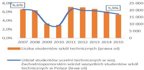 Wykres 119. Studenci szkół technicznych w woj. Zachodniopomorskim. Wykres 120.