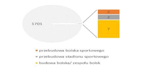 zakres interwencji budowa, przebudowa i wyposażenie wraz z zapleczem techniczno socjalnym: sal gimnastycznych basenów boisk sportowych stadionów hal sportowych Charakterystyka interwencji Na