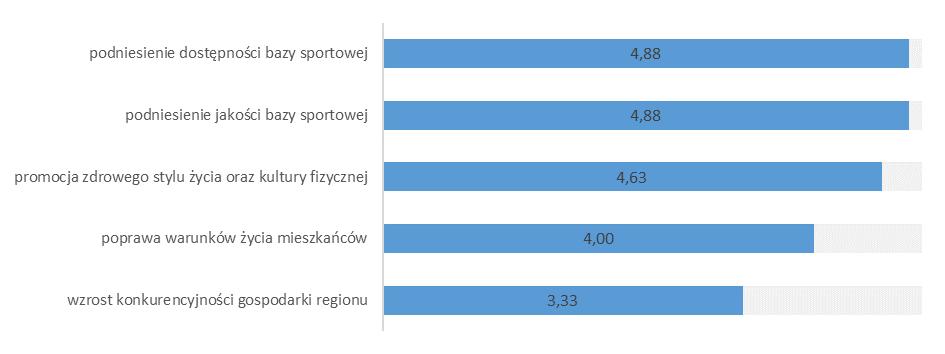 Wykres 126. Uśredniona ocena wpływu projektów na zmianę sytuacji w gminie/powiecie w którym były realizowane 123 Źródło: Opracowanie własne na podstawie wyników CAWI, n=8.