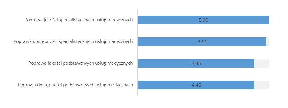 na poprawę jakości specjalistycznych usług medycznych oraz dostępności do nich.
