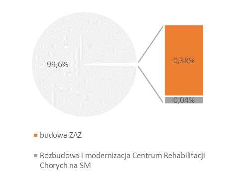 3.7.4 Działanie 7.4 Infrastruktura dla osób niepełnosprawnych Założenia i logika interwencji W dniu 27 listopada 2009 r. Zarząd Województwa Zachodniopomorskiego przyjął wersję 4.