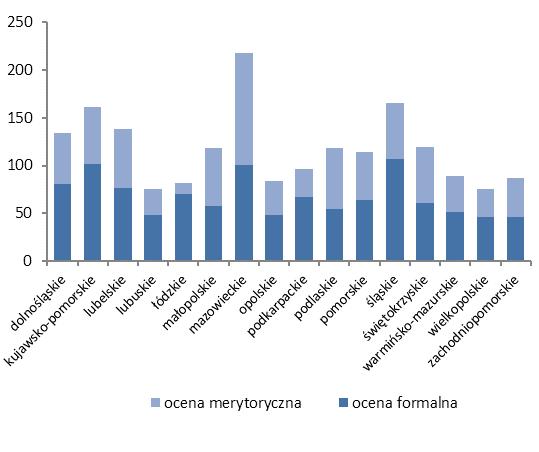 Można przy tym zauważyć interesujący fakt, iż struktura wydatków nie ma bezpośredniego przełożenia na sprawność obsługi, biorąc pod uwagę wskaźnik średniej długości oceny projektów w konkursach w
