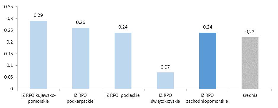 czasu, niż przeciętnie w innych RPO (41 dni) 148. Potwierdza to dużą sprawność regionu w obsłudze beneficjentów na etapie naboru projektów.