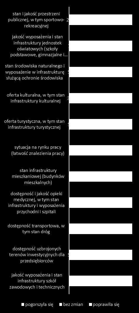 obszarach problemowych Wykres 6.