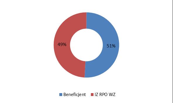 4.3 Analiza rozwiązanych umów W niniejszym podrozdziale przedstawiamy wyniki analiz dotyczących rozwiązywania umów zawartych z beneficjentami RPO WZ 2007-2013 przez Instytucję Zarządzającą (Zarząd