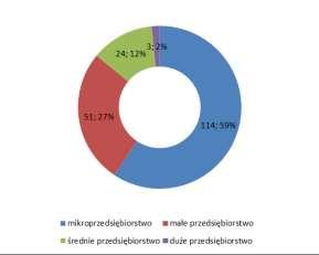 Forma prawna Liczba Procent (%) spółka komandytowa 5 2,27% spółka przewidziana przepisami innych ustaw niż Kodeks handlowy i Kodeks cywilny lub formy prawne, do których stosuje się przepisy o