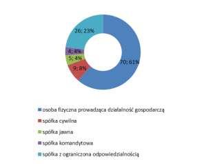 zakład opieki zdrowotnej 1 0,45% Razem 220 100,0% Źródło: Opracowanie własne na podstawie danych IZ RPO WZ Spośród 192 umów rozwiązanych z beneficjentami prowadzącymi działalność gospodarczą,