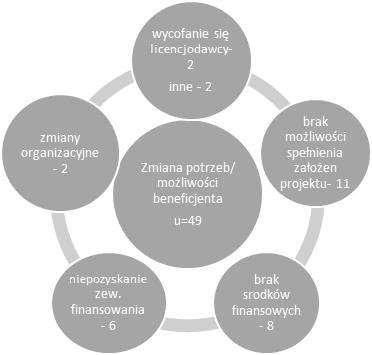 końcową złożono w terminie, ale wymagały poprawy, a beneficjenci nie wywiązali się ostatecznie z obowiązku dostarczenia do Instytucji Zarządzającej skorygowanego dokumentu.