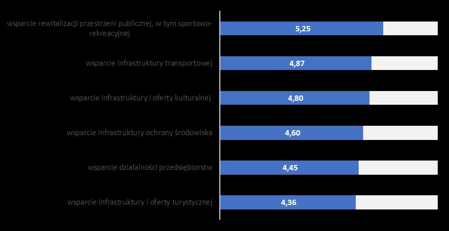 Analizują informacje dotyczące diagnozy wskazanych wyżej obszarów problemowych warto pamiętać, że były one przedmiotem interwencji współfinansowanej ze środków RPO WZ 2007-2013.