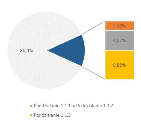 Wykres 10 Struktura projektów z Działania 1.1 na tle całego RPO WZ 2007-2013 udział w liczbie projektów udział w dofinansowaniu EFRR Źródło: Opracowanie własne.