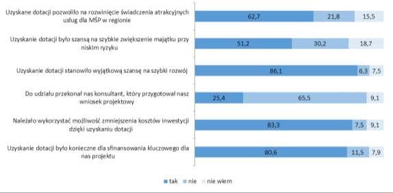 Wykres 15. Główne przesłanki korzystania z dofinansowania projektów w ramach Działania 1.