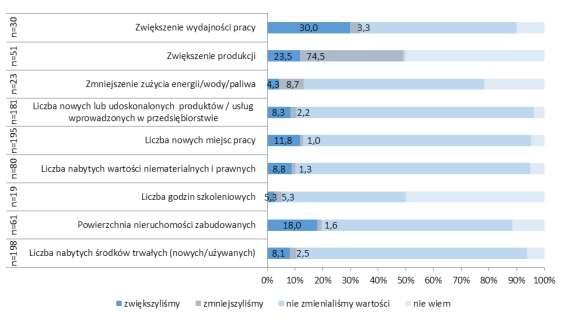 1 RPO WZ projekty były stosunkowo dobrze skonfigurowane pod względem zakładanych dla nich wskaźników projektowych.