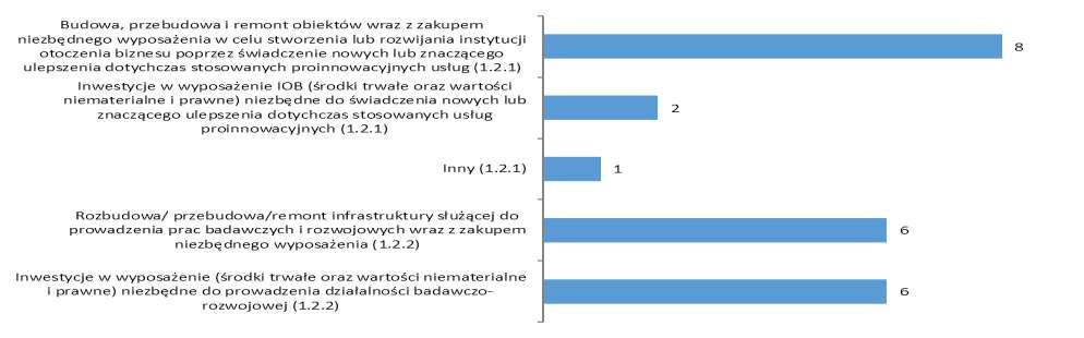 Wykres 18. Przedmiot projektów realizowanych w ramach Działania 1.