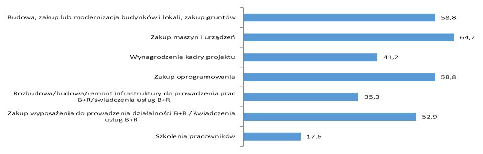 projektach współfinansowanych w Działaniu 1.2 RPO WZ. Przedstawione dane pokazują, że ukierunkowanie wydatków w projektach Działania 1.2 było rozmaite, ale dość zrównoważone pod względem ich rodzajów.