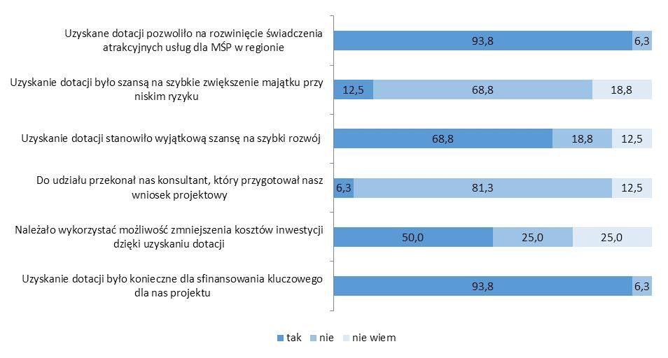 Wykres 21. Realizacja projektu w sytuacji braku dofinansowania z Działania 1.