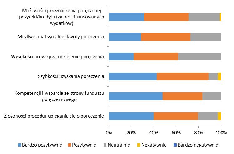 ramach JEREMIE, n=225 Podobnie, a nawet jeszcze bardziej korzystna jest ocena ze strony firm, korzystających z reporęczonych poręczeń. Wykres 29.