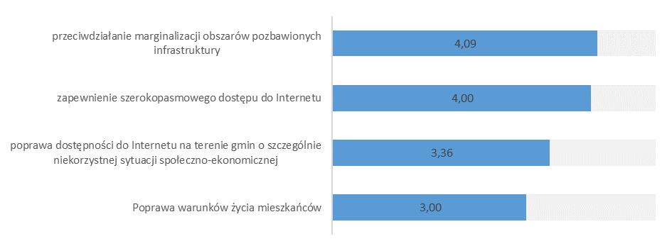 obszarów pozbawionych infrastruktury i zapewnienie szerokopasmowego dostępu do Internetu, szczególnie na terenie gmin o niekorzystnej sytuacji społeczno-ekonomicznej. Wykres 49.