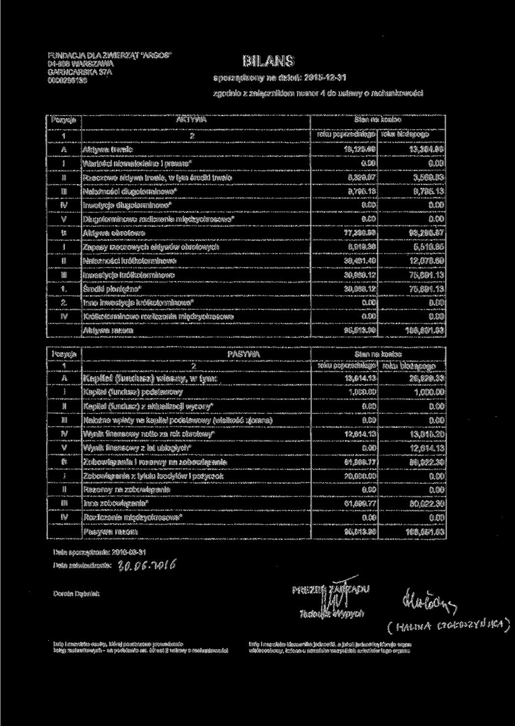 FUNDACJA DLA ZWIERZĄT "ARGOS" 04-886 WARSZAWA GARNCARSKA 37A 0000286138 BILANS sporządzony na dzień: 2015-12-31 zgodnie z załącznikiem numer 4 do ustawy o rachunkowości Pozycja AKTYWA Stan na koniec