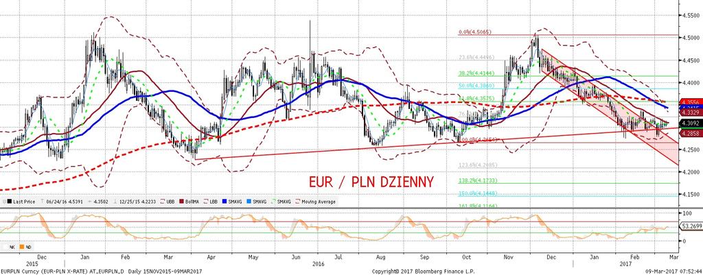 NIE KASOWAC EURPLN fundamentalnie EURPLN technicznie EURPLN w zasadzie bez zmian. Retoryka RPP pozostaje gołe bia (wiecej w sekcji analiz) i cementuje oczekiwania na ujemne stopy realne na długi czas.
