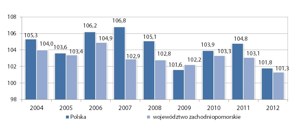 Wykres 1 Dynamika produktu krajowego brutto ogółem (rok poprzedni=100) w latach 2004 2012 (wg sekcji PKD 2007) dla Polski i województwa zachodniopomorskiego [%] Źródło: Opracowanie własne na