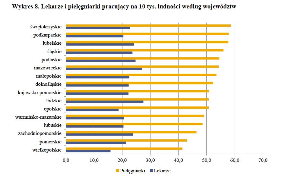 Na terenie województwa wielkopolskiego w 2012 roku szpitalne świadczenia onkologiczne dla osób w wieku poniżej 18 lat były realizowane przez 24 szpitale, jednak tylko jeden z nich leczył więcej niż
