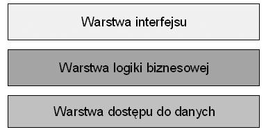 Transpers generyczna mikroarchitektura warstwy dostępu do danych 2.2 Budowa warstwowa aplikacji biznesowych Warto na chwilę przyjrzeć się tak zwanej warstwowej architekturze aplikacji biznesowych [1].