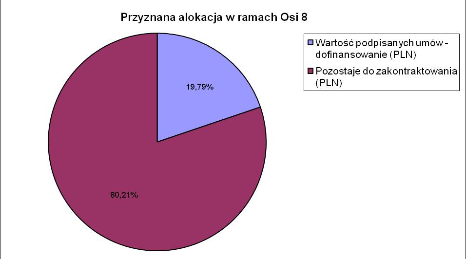 17. Działanie: 8.2 Działania informacyjne i promocyjne. W ramach Działania 8.2 do realizacji wybrano 2 projekty na kwotę 4 176 849,85 PLN. Przewidziany wkład ze środków unijnych na Działanie 8.