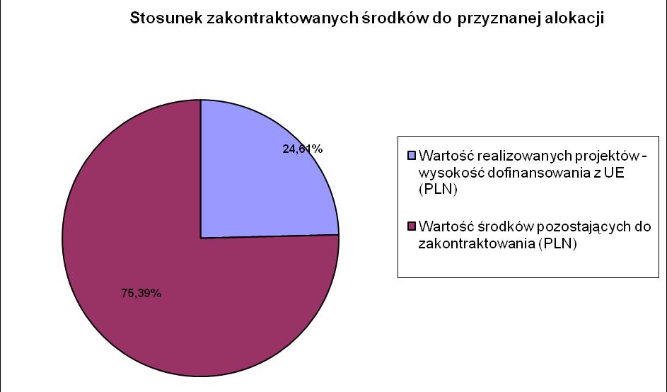 Źródło: Opracowanie na podstawie danych z Oracle Discoverer. Załącznik do Raportu Konkursy zakończone Nabór w ramach działania 1.1: 30.05.2008 12.06.2008 Alokacja 5 mln euro, czyli 17,61 mln PLN.