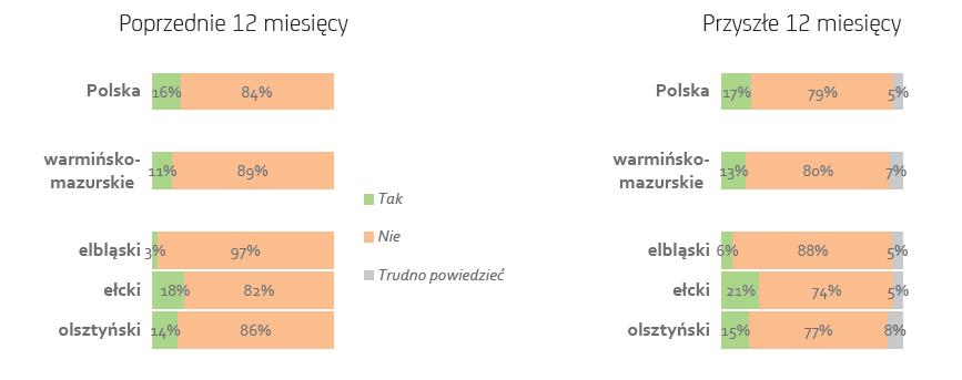 11% warmińsko-mazurskich mikro i małych firm pr