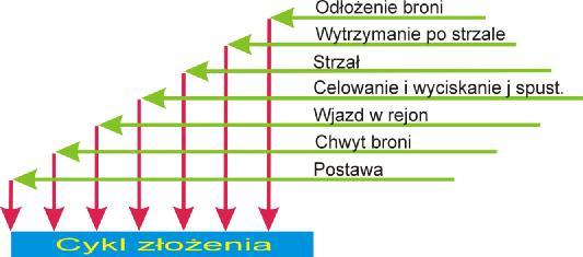 Najczęściej popełniane błędy w broni krótkiej i możliwości ich eliminacji 133 podnosi broń, zgrywa przyrządy celownicze, wchodzi w rejon celowania, wyciska język spustowy i oddaje strzał.