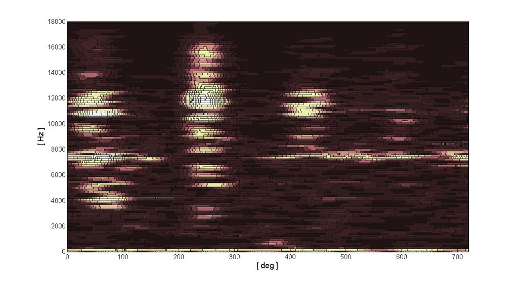 Analiza sygnału drga silnika o zapłonie iskrowym w warunkach drogowych 185 X y( n) = x( n) w( n) (2) + j 2πft ( τ f ) = [ x( t) w( t τ) ] e dt, (3) m = + ( n λ) = [ x( n + m w( m) ] X ) jλm, e (4) m