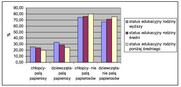 Jak wynika z odpowiedzi udzielonych przez ankietowanych częstotliwość palenia jest najwyższa wśród dziewcząt 16 17 letnich ze średnim statusem edukacyjnym rodziny.