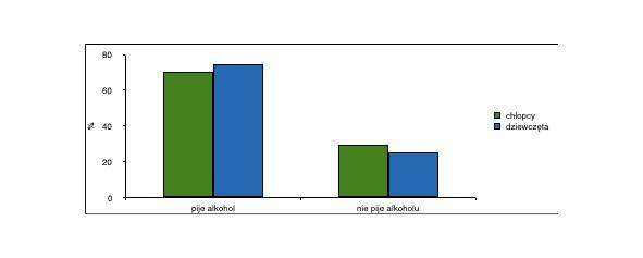 i (25,32%) dziewcząt w najwyższym odsetku młodzież o najniższym statusie edukacyjnym (50,00%) chłopców i (32,00%) dziewcząt. [ Wyk. 4.1,