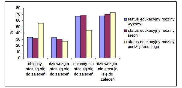 5.2]. Wykres 5.1. Rozkład odpowiedzi na pytanie nr 3 ankiety z uwzględnieniem płci badanych, realizujących bądź nie zalecenia higieniczne (wyniki podano w procentach). Wykres 5.2. Rozkład odpowiedzi na pytanie nr 3 ankiety z uwzględnieniem płci i statusu edukacyjnego rodziny badanych, realizujących bądź nie zalecenia higieniczne (wyniki podano w procentach).