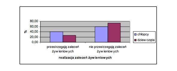 Wykres 6.1. Rozkład odpowiedzi na pytanie nr 4 ankiety z uwzględnieniem płci badanych, przestrzegających bądź nie zalecenia żywieniowe (wyniki podano w procentach).